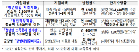 신설되는 청년 자산형성 지원 프로그램 <자료:기획재정부>